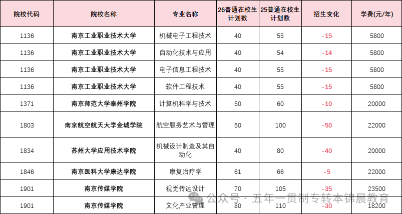 锦晨教育发布2026年五年一贯制高职“专转本”（非师范类）计划变化